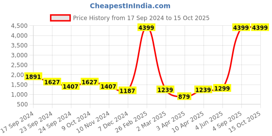 myntra.com adeboy Men Colourblocked PU Sneakers adeboy Price History Graph from 17 Sep 2024 to 15 Oct 2025