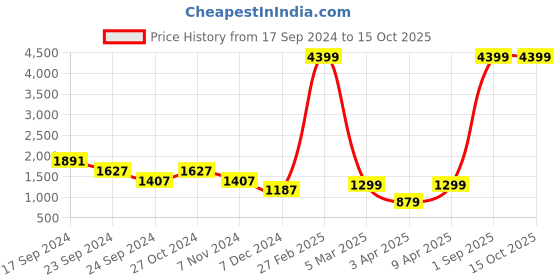 myntra.com adeboy Men Colourblocked PU Sneakers adeboy Price History Graph from 17 Sep 2024 to 15 Oct 2025