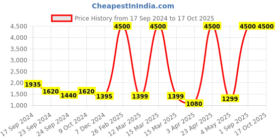 myntra.com adeboy Men Colourblocked PU Sneakers adeboy Price History Graph from 17 Sep 2024 to 17 Oct 2025