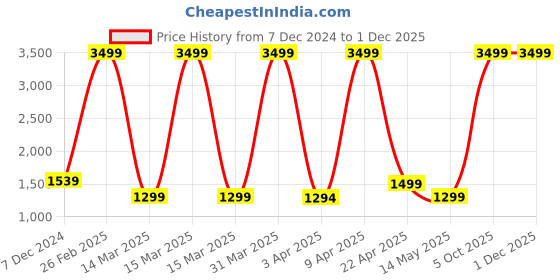 myntra.com adeboy Men Colourblocked PU Sneakers adeboy Price History Graph from 7 Dec 2024 to 30 Nov 2025