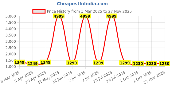 myntra.com adeboy Men Colourblocked PU Sneakers adeboy Price History Graph from 3 Mar 2025 to 27 Nov 2025