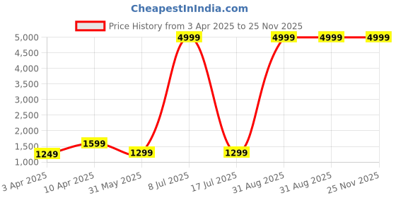 myntra.com adeboy Men Colourblocked PU Sneakers adeboy Price History Graph from 3 Apr 2025 to 25 Nov 2025