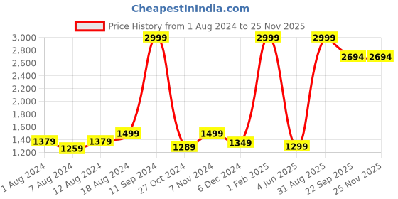 myntra.com adeboy Men Colourblocked Round Toe Sneakers adeboy Price History Graph from 1 Aug 2024 to 24 Nov 2025