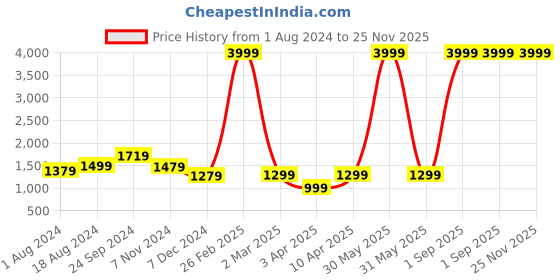 myntra.com adeboy Men Colourblocked Round Toe Sneakers adeboy Price History Graph from 1 Aug 2024 to 24 Nov 2025