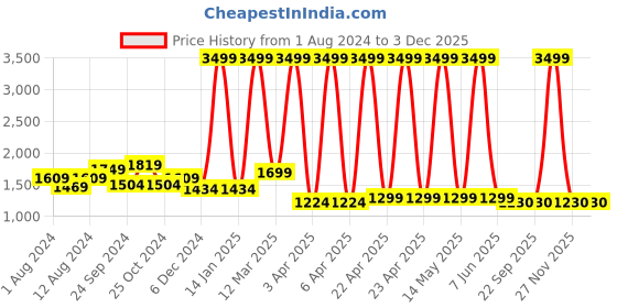 myntra.com adeboy Men Colourblocked Sneakers adeboy Price History Graph from 1 Aug 2024 to 3 Dec 2025
