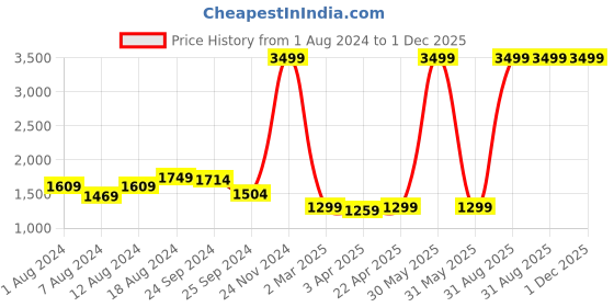 myntra.com adeboy Men Colourblocked Sneakers adeboy Price History Graph from 1 Aug 2024 to 1 Dec 2025