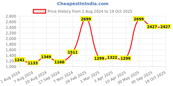 myntra.com adeboy Men Colourblocked Sneakers adeboy Price History Graph from 1 Aug 2024 to 18 Oct 2025