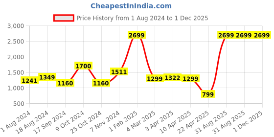 myntra.com adeboy Men Colourblocked Sneakers adeboy Price History Graph from 1 Aug 2024 to 1 Dec 2025