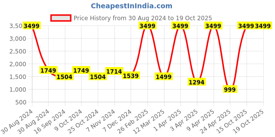myntra.com adeboy Men Printed High Top Lace Up Sneakers adeboy Price History Graph from 30 Aug 2024 to 19 Oct 2025