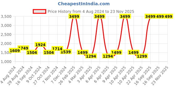 myntra.com adeboy Men Printed High Top Sneakers adeboy Price History Graph from 4 Aug 2024 to 23 Nov 2025