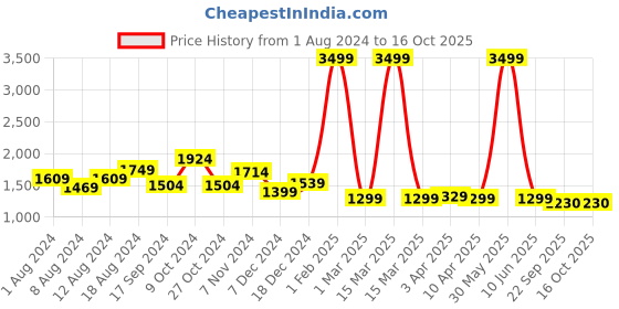 myntra.com adeboy Men Printed High Top Sneakers adeboy Price History Graph from 1 Aug 2024 to 15 Oct 2025