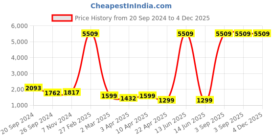 myntra.com adeboy Men PU Sneakers adeboy Price History Graph from 20 Sep 2024 to 4 Dec 2025
