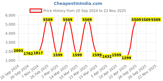 myntra.com adeboy Men PU Sneakers adeboy Price History Graph from 20 Sep 2024 to 22 Nov 2025