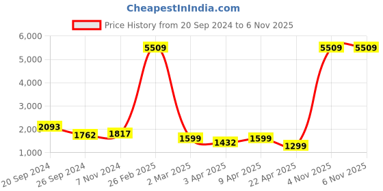 myntra.com adeboy Men PU Sneakers adeboy Price History Graph from 20 Sep 2024 to 6 Nov 2025