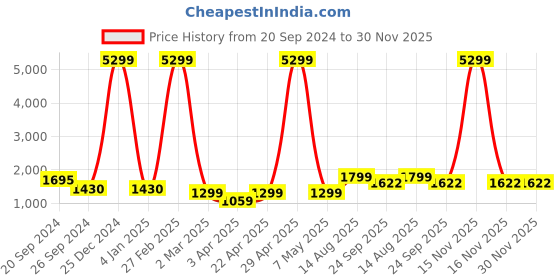 myntra.com adeboy Men PU Sneakers adeboy Price History Graph from 20 Sep 2024 to 30 Nov 2025