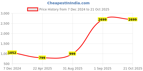 myntra.com adeboy Men PU Sneakers adeboy Price History Graph from 7 Dec 2024 to 21 Oct 2025