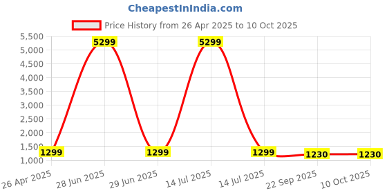 myntra.com adeboy Men PU Sneakers adeboy Price History Graph from 26 Apr 2025 to 9 Oct 2025