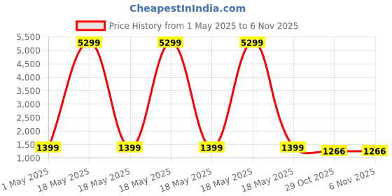 myntra.com adeboy Men PU Sneakers adeboy Price History Graph from 1 May 2025 to 6 Nov 2025