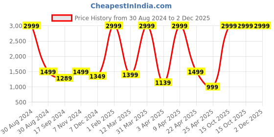 myntra.com adeboy Men Textured Lace Up Sneakers adeboy Price History Graph from 30 Aug 2024 to 2 Dec 2025