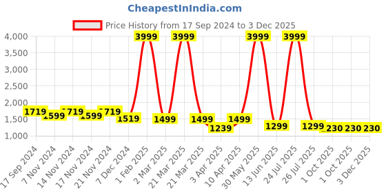 myntra.com adeboy Men Textured Sneakers adeboy Price History Graph from 17 Sep 2024 to 3 Dec 2025