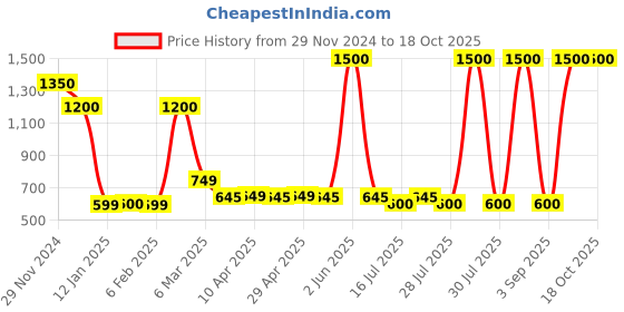 myntra.com ADEN Desert Rose Non Alcoholic Luxury Attar - 12 ml aden Price History Graph from 29 Nov 2024 to 18 Oct 2025