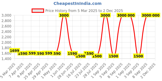 myntra.com ADEN Men Heisenberg Perfume - 100 ml aden Price History Graph from 5 Mar 2025 to 2 Dec 2025