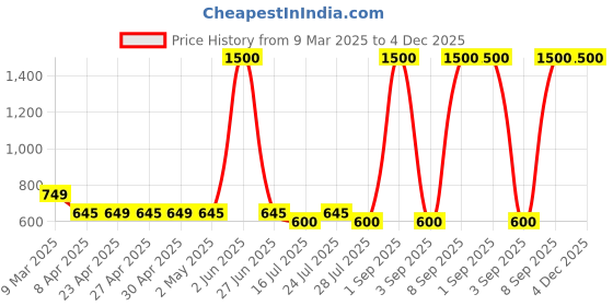 myntra.com ADEN Oud Aswad Alcohol Free Attar - 12 ml aden Price History Graph from 9 Mar 2025 to 4 Dec 2025