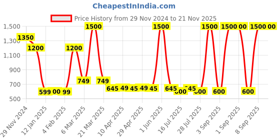 myntra.com ADEN Oud Bukhet Non AlcoholLuxury Attar - 12 ml aden Price History Graph from 29 Nov 2024 to 21 Nov 2025
