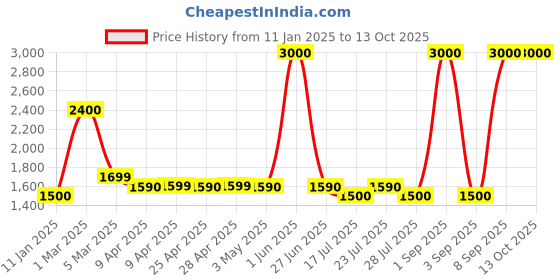 myntra.com ADEN Oud Elixir Men Perfume - 100 ml aden Price History Graph from 11 Jan 2025 to 13 Oct 2025