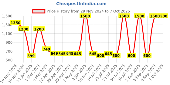 myntra.com ADEN Oud Elixir Non Alcoholic Luxury Attar- 12 ml aden Price History Graph from 29 Nov 2024 to 7 Oct 2025