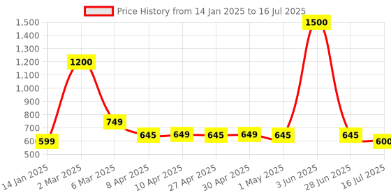 myntra.com ADEN Oud Elixir Non Alcoholic Luxury Attar - 12 ml aden Price History Graph from 14 Jan 2025 to 28 Jun 2025