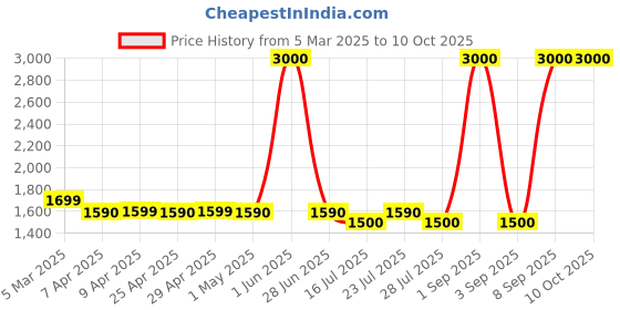 myntra.com ADEN Oud Elixir Perfume Spray With Woody Spicy Fusion Fragrance - 100 ml aden Price History Graph from 5 Mar 2025 to 10 Oct 2025