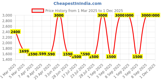 myntra.com ADEN Oud Zaffran Oud & Saffron Fragrance Eau De Parfum- 100 ml aden Price History Graph from 1 Mar 2025 to 1 Dec 2025