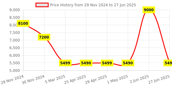 myntra.com ADEN Set of 6 Non Alcoholic Attar - 12 ml Each aden Price History Graph from 29 Nov 2024 to 27 Jun 2025