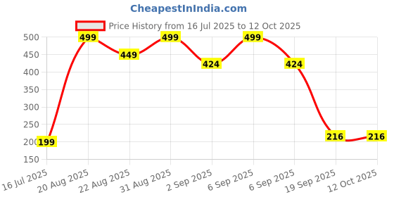 myntra.com Adhigams 0-12 Months White unisex Cotton Hand Gloves Set with Gentle Elastic Thread adhigams Price History Graph from 16 Jul 2025 to 11 Oct 2025