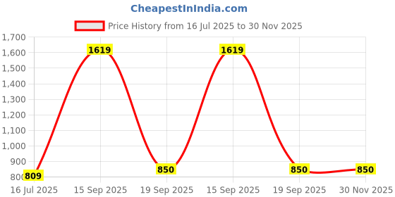 myntra.com Adhigams Baby Multicolored Cotton Sleeping Bag adhigams Price History Graph from 16 Jul 2025 to 30 Nov 2025