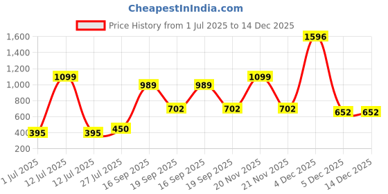 myntra.com Adhigams Boys Printed Cotton Baby Romper adhigams Price History Graph from 1 Jul 2025 to 14 Dec 2025