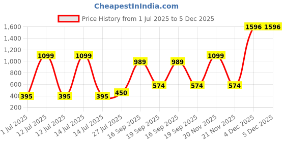 myntra.com Adhigams Boys Printed Cotton Baby Romper adhigams Price History Graph from 1 Jul 2025 to 5 Dec 2025