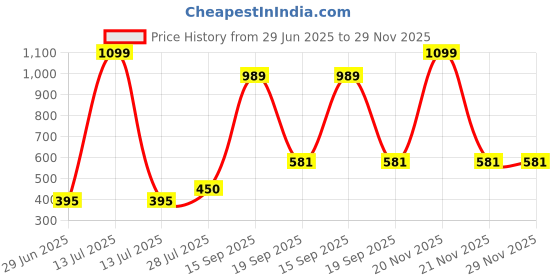 myntra.com Adhigams Infants Boys Printed Cotton Romper adhigams Price History Graph from 29 Jun 2025 to 29 Nov 2025