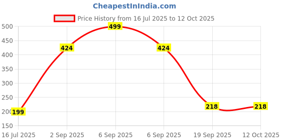 myntra.com Adhigams Jungle on Wheels Newborn Mittens Set adhigams Price History Graph from 16 Jul 2025 to 12 Oct 2025