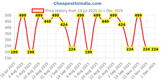 myntra.com Adhigams Kids Beige Cotton 2 Pcs Hand Gloves With Gentle Elastic Thread Wristbands adhigams Price History Graph from 16 Jul 2025 to 1 Dec 2025