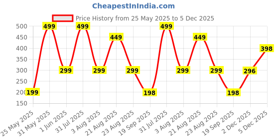 myntra.com Adhigams Kids Cotton Booties adhigams Price History Graph from 25 May 2025 to 5 Dec 2025