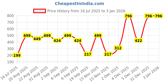 myntra.com Adhigams Kids Cotton Hand Gloves adhigams Price History Graph from 16 Jul 2025 to 31 Dec 2025
