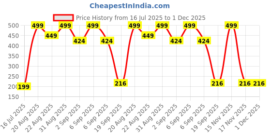 myntra.com Adhigams Kids Grey Cotton 2 Pcs Hand Gloves With Gentle Elastic Thread Wristbands adhigams Price History Graph from 16 Jul 2025 to 30 Nov 2025