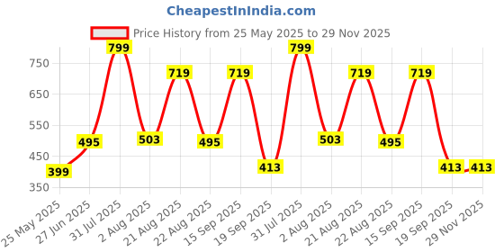 myntra.com Adhigams Kids Pack Of 2 Cotton Booties adhigams Price History Graph from 25 May 2025 to 29 Nov 2025
