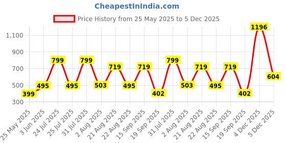 myntra.com Adhigams Kids Pack Of 2 Cotton Booties adhigams Price History Graph from 25 May 2025 to 4 Dec 2025