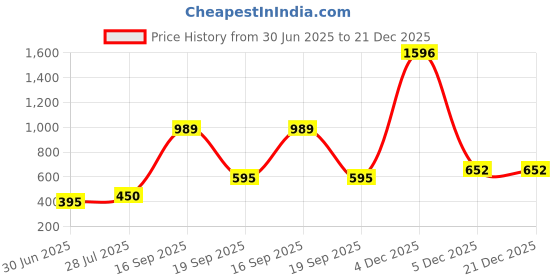 myntra.com Adhigams Kids Printed Baby Rompers adhigams Price History Graph from 30 Jun 2025 to 21 Dec 2025