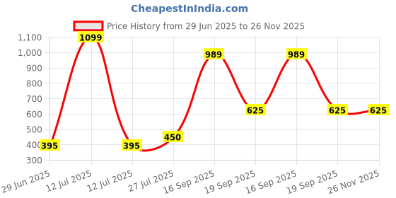 myntra.com Adhigams Kids Printed Baby Rompers adhigams Price History Graph from 29 Jun 2025 to 25 Nov 2025