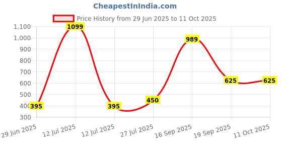 myntra.com Adhigams Kids Printed Cotton Romper adhigams Price History Graph from 29 Jun 2025 to 4 Oct 2025
