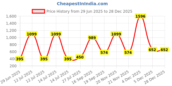myntra.com Adhigams Kids Printed Light Blue Baby Rompers adhigams Price History Graph from 29 Jun 2025 to 27 Dec 2025